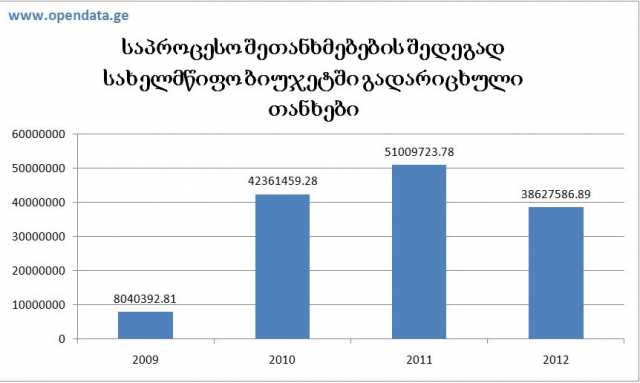 რა თანხა შედიოდა ბიუჯეტში საპროცესო შეთანხმებებით